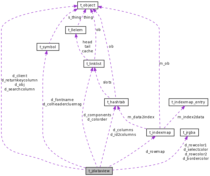 Collaboration graph