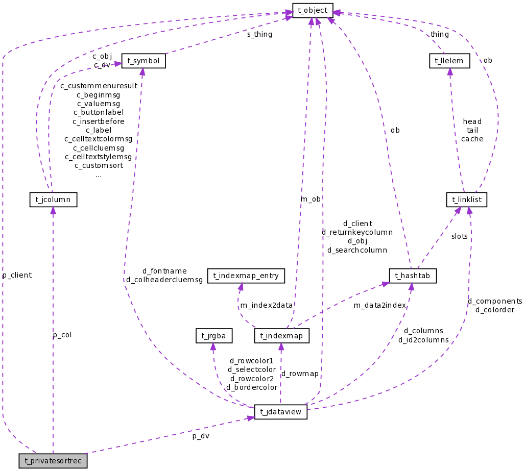 Collaboration graph